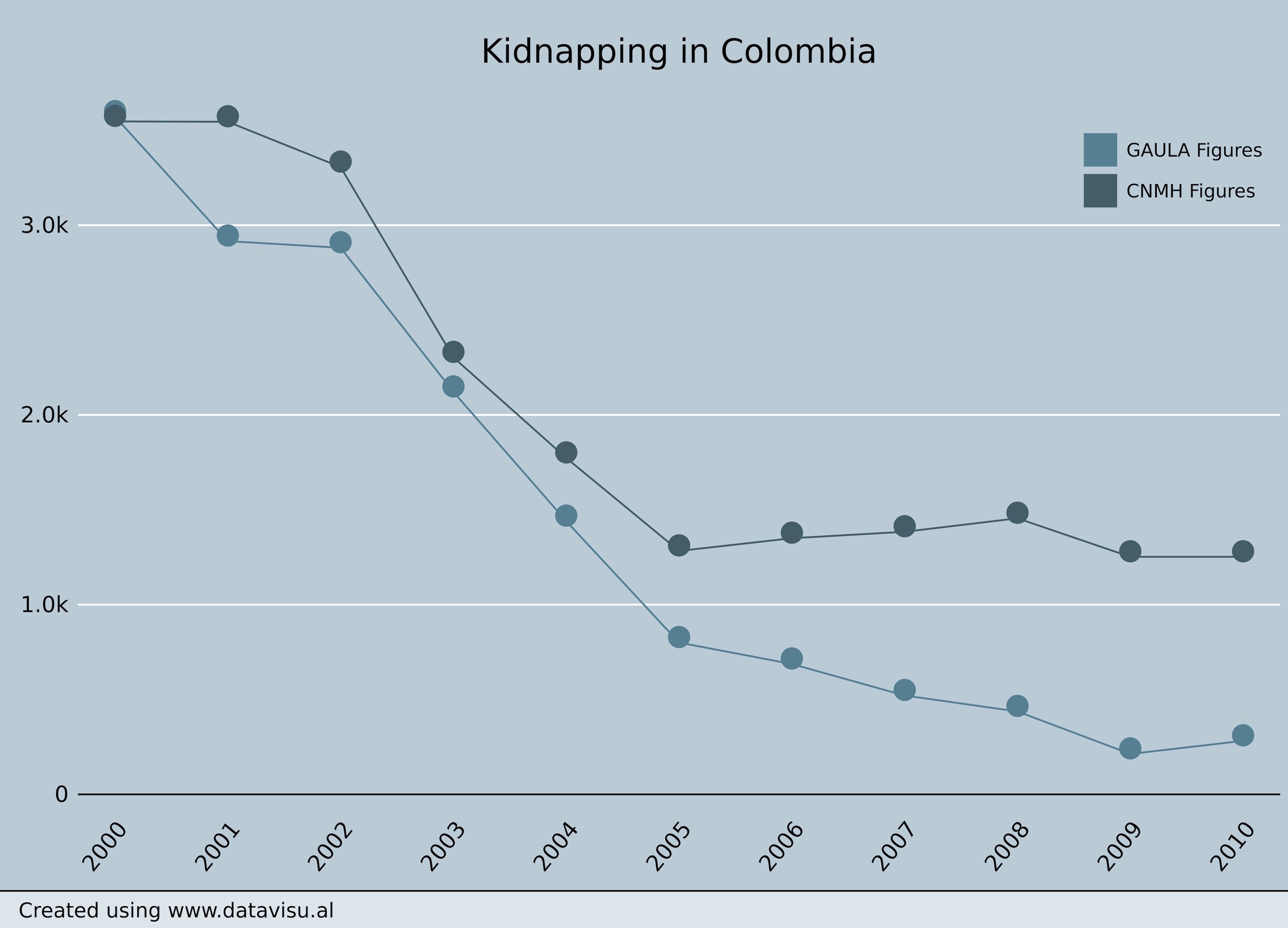 Kidnapping statistics.